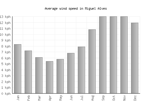 Miguel Alves average winspeed by month (km/h)