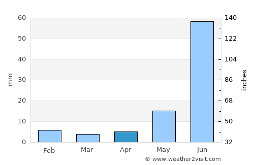 Miguel Auza average rain in April
