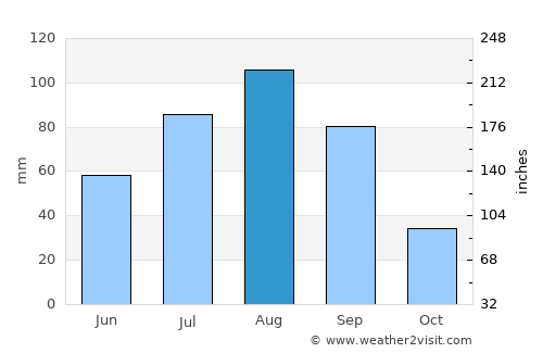Miguel Auza average rain in August
