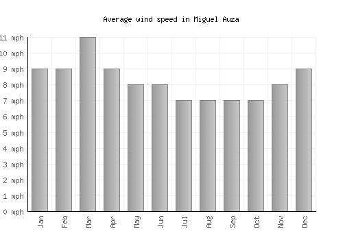 Miguel Auza average winspeed by month (mph)