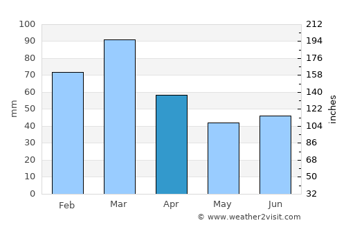 Miguel Calmon average rain in April