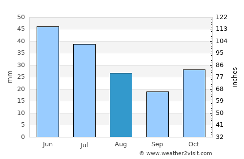 Miguel Calmon average rain in August