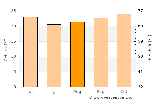 Miguel Calmon average temperature in August