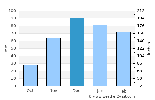 Miguel Calmon average rain in December