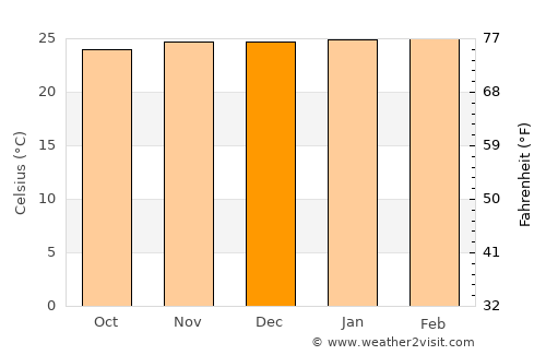Miguel Calmon average temperature in December