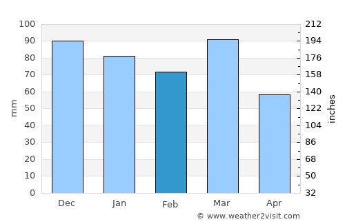 Miguel Calmon average rain in February