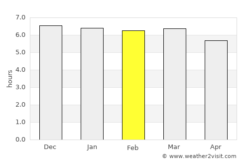 Miguel Calmon average rain in February