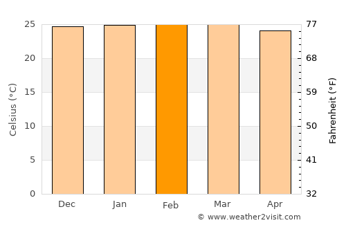 Miguel Calmon average temperature in February