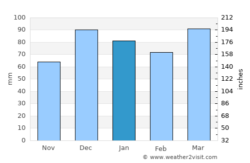 Miguel Calmon average rain in January