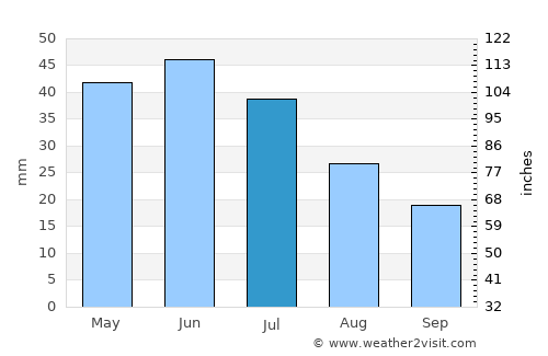 Miguel Calmon average rain in July