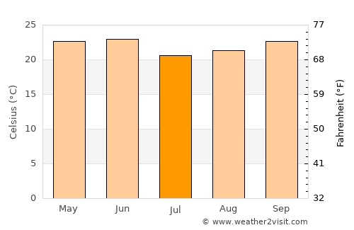 Miguel Calmon average temperature in July