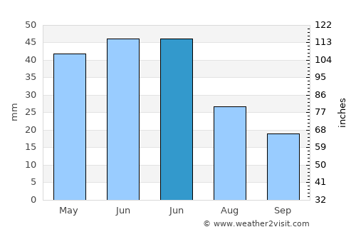 Miguel Calmon average rain in June