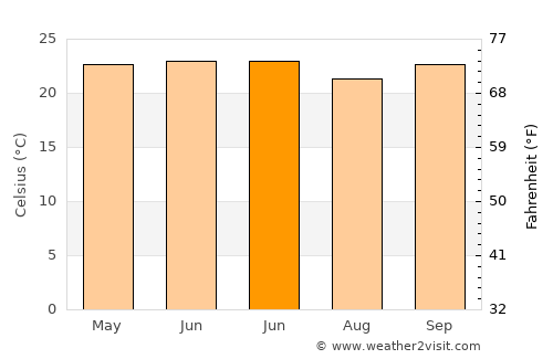 Miguel Calmon average temperature in June