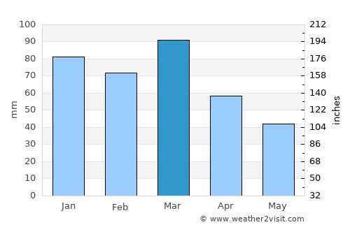 Miguel Calmon average rain in March