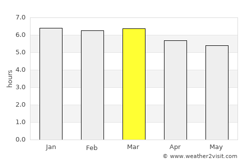 Miguel Calmon average rain in March
