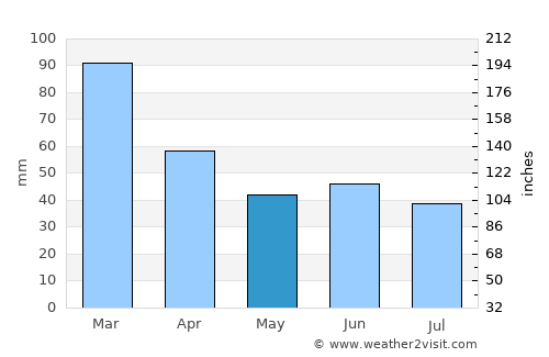 Miguel Calmon average rain in May