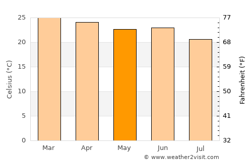 Miguel Calmon average temperature in May