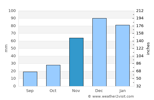 Miguel Calmon average rain in November