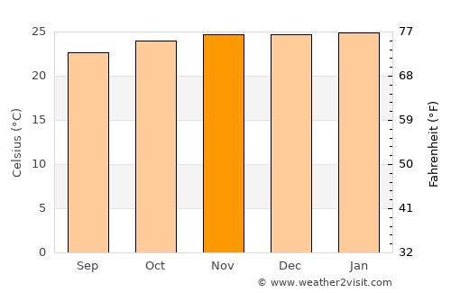 Miguel Calmon average temperature in November