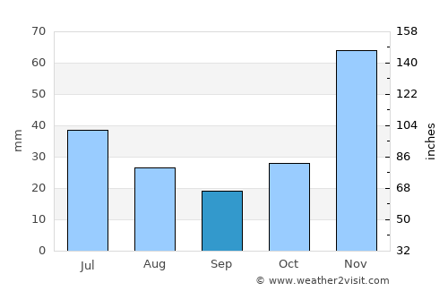 Miguel Calmon average rain in September