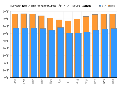 Miguel Calmon average minimum / maximum temperatures (Fahrenheit)