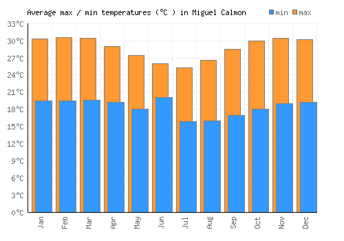 Miguel Calmon average minimum / maximum temperatures (Celsius)