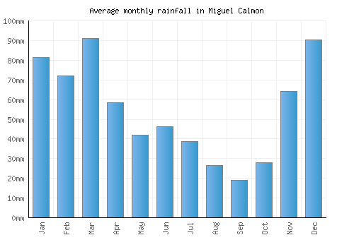 Miguel Calmon monthly rainfall chart (mm)