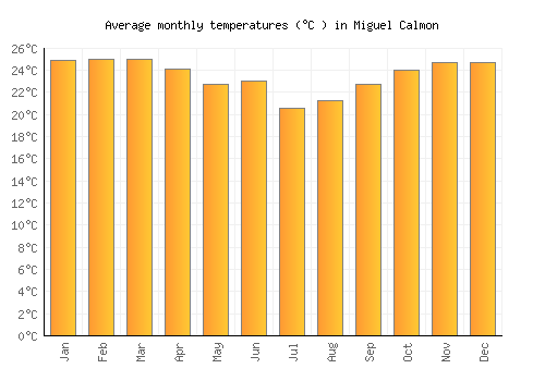 Miguel Calmon average temperature chart (Celsius)