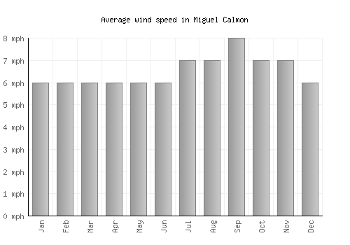 Miguel Calmon average winspeed by month (mph)