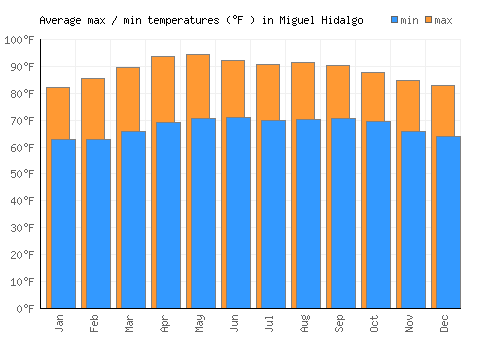 Miguel Hidalgo average minimum / maximum temperatures (Fahrenheit)