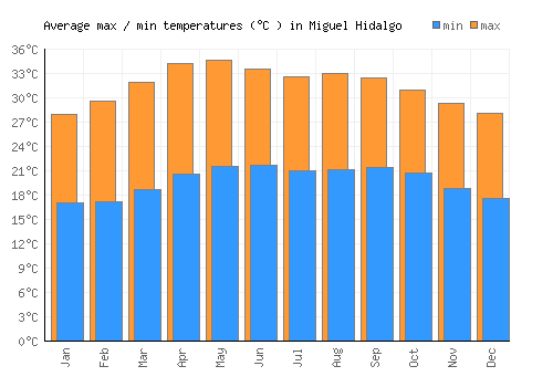 Miguel Hidalgo average minimum / maximum temperatures (Celsius)
