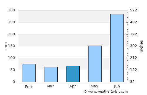 Miguel Hidalgo average rain in April