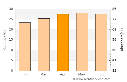 Miguel Hidalgo average temperature in April