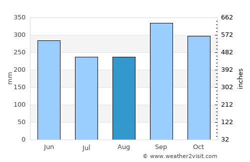 Miguel Hidalgo average rain in August