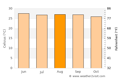 Miguel Hidalgo average temperature in August