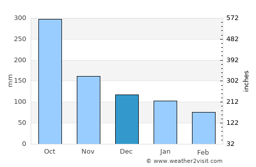 Miguel Hidalgo average rain in December