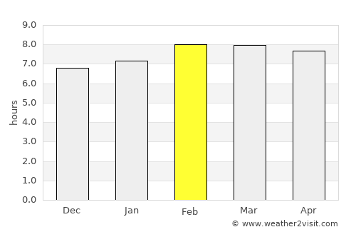 Miguel Hidalgo average rain in February