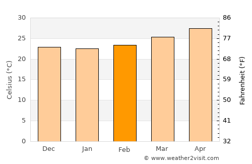 Miguel Hidalgo average temperature in February