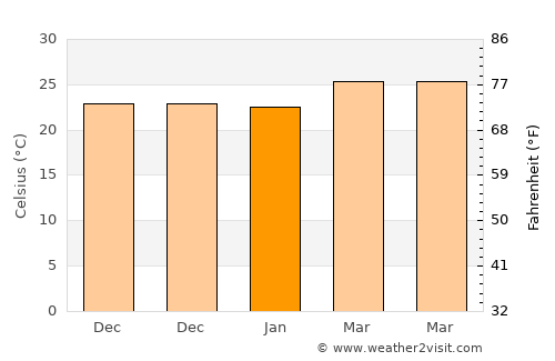 Miguel Hidalgo average temperature in January