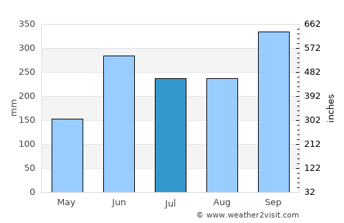 Miguel Hidalgo average rain in July