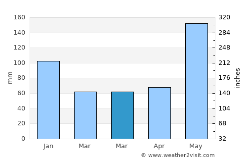 Miguel Hidalgo average rain in March