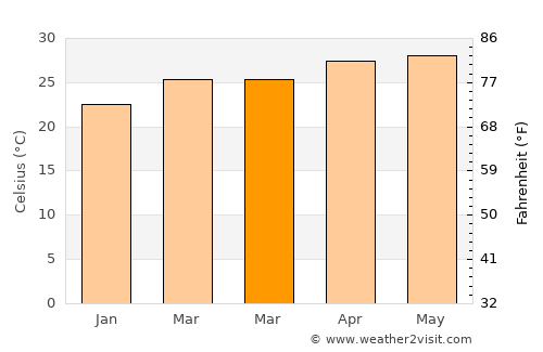Miguel Hidalgo average temperature in March