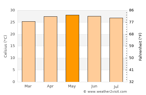 Miguel Hidalgo average temperature in May