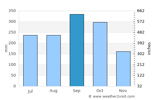 Miguel Hidalgo average rain in September