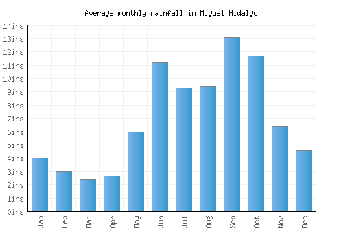 Miguel Hidalgo monthly rainfall chart (inches)