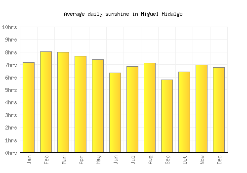 Miguel Hidalgo average daily sunshine chart