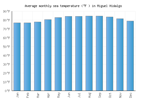 Miguel Hidalgo average sea temperature chart (Fahrenheit)