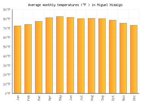 Miguel Hidalgo average temperature chart (Fahrenheit)