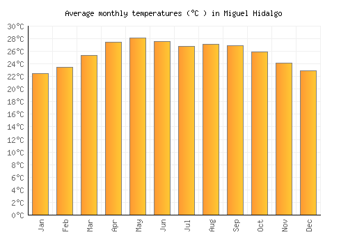 Miguel Hidalgo average temperature chart (Celsius)