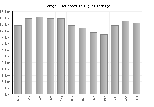 Miguel Hidalgo average winspeed by month (km/h)